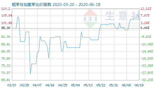 6月18日粗苯與加氫苯比價指數圖