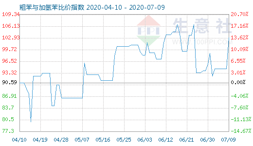 7月9日粗苯與加氫苯比價(jià)指數(shù)圖