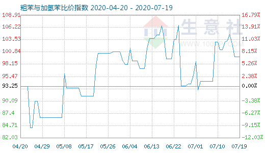 7月19日粗苯與加氫苯比價(jià)指數(shù)圖