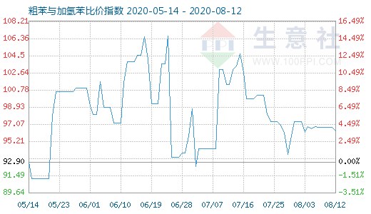 8月12日粗苯與加氫苯比價(jià)指數(shù)圖