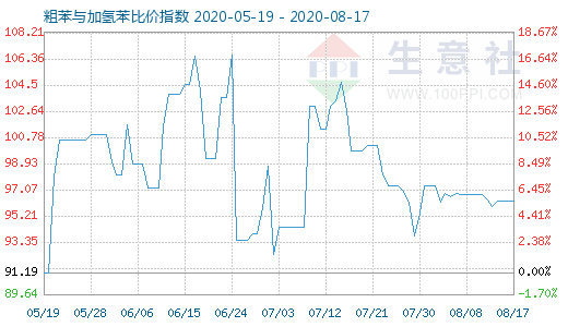 8月17日粗苯與加氫苯比價指數圖