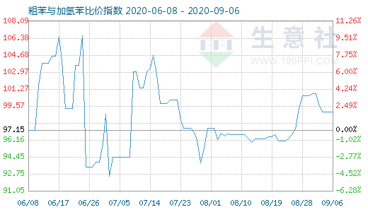 9月6日粗苯與加氫苯比價(jià)指數(shù)圖