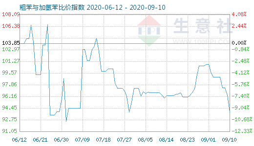 9月10日粗苯與加氫苯比價指數圖