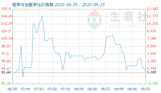 9月23日粗苯與加氫苯比價指數(shù)圖