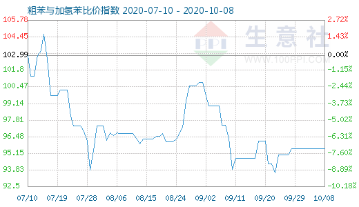 10月8日粗苯與加氫苯比價(jià)指數(shù)圖