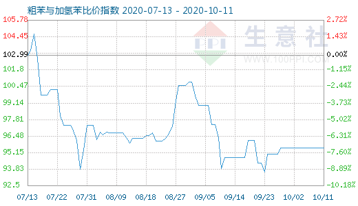 10月11日粗苯與加氫苯比價指數圖