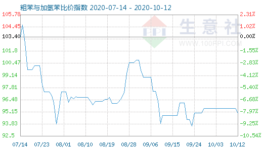 10月12日粗苯與加氫苯比價指數圖