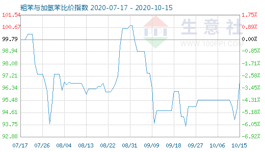 10月15日粗苯與加氫苯比價指數圖