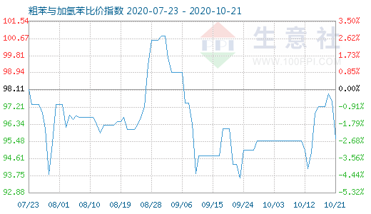 10月21日粗苯與加氫苯比價指數圖