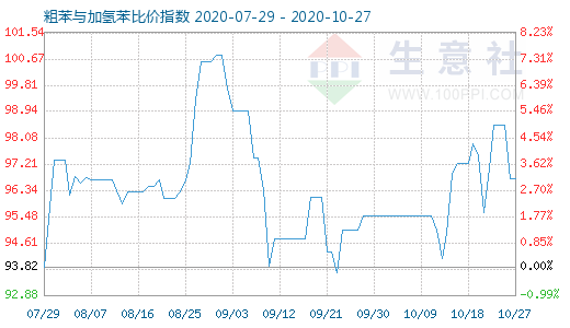 10月27日粗苯與加氫苯比價指數圖