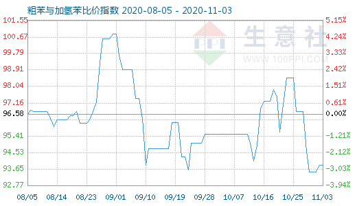 11月3日粗苯與加氫苯比價指數圖