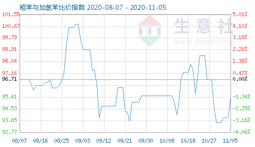 11月5日粗苯與加氫苯比價(jià)指數(shù)圖