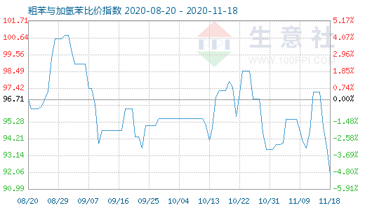 11月18日粗苯與加氫苯比價指數圖