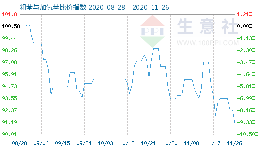 11月26日粗苯與加氫苯比價指數圖