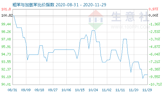 11月29日粗苯與加氫苯比價指數圖