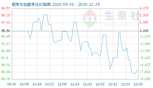 12月29日粗苯與加氫苯比價指數圖