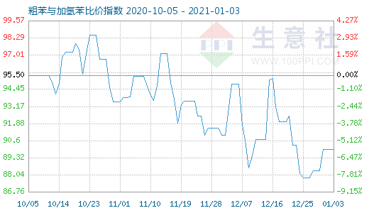 1月3日粗苯與加氫苯比價指數(shù)圖