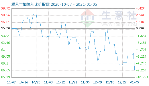 1月5日粗苯與加氫苯比價指數(shù)圖