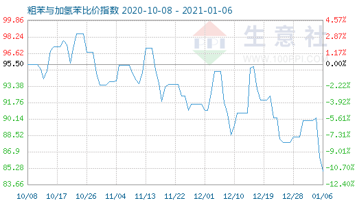 1月6日粗苯與加氫苯比價指數圖