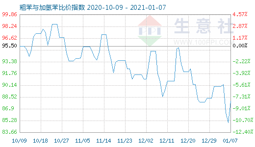 1月7日粗苯與加氫苯比價指數圖