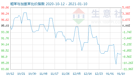 1月10日粗苯與加氫苯比價指數圖