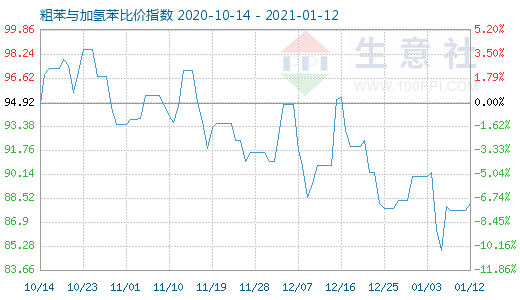 1月12日粗苯與加氫苯比價指數(shù)圖