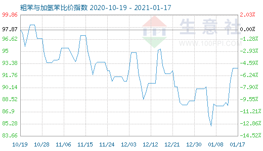 1月17日粗苯與加氫苯比價指數圖