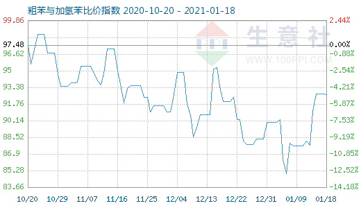 1月18日粗苯與加氫苯比價指數圖