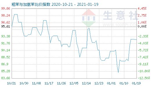 1月19日粗苯與加氫苯比價指數(shù)圖