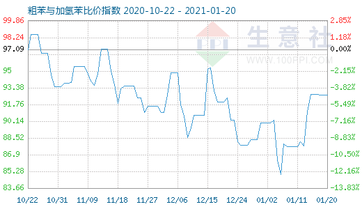 1月20日粗苯與加氫苯比價指數圖