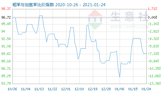 1月24日粗苯與加氫苯比價指數圖
