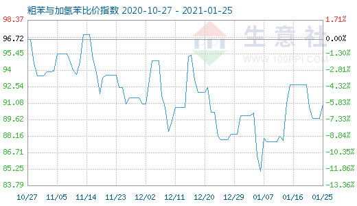 1月25日粗苯與加氫苯比價指數圖