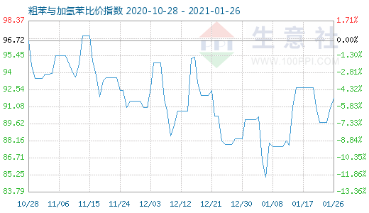 1月26日粗苯與加氫苯比價指數圖
