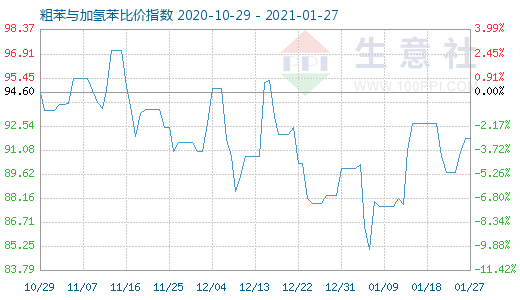 1月27日粗苯與加氫苯比價指數圖