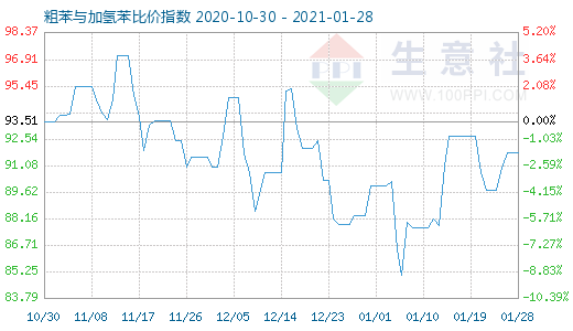 1月28日粗苯與加氫苯比價指數圖