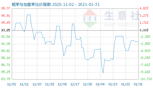 1月31日粗苯與加氫苯比價指數圖
