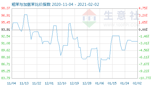 2月2日粗苯與加氫苯比價指數圖