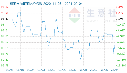 2月4日粗苯與加氫苯比價指數(shù)圖