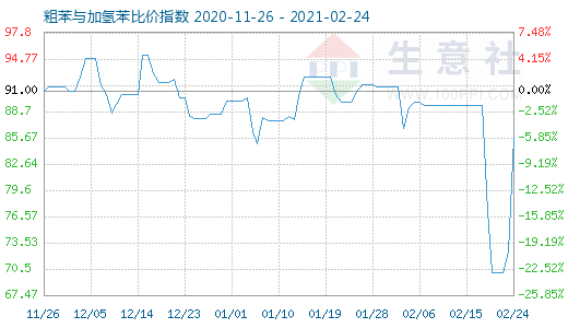 2月24日粗苯與加氫苯比價指數圖