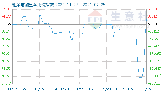 2月25日粗苯與加氫苯比價(jià)指數(shù)圖