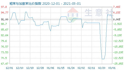 3月1日粗苯與加氫苯比價指數(shù)圖