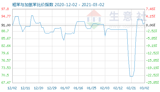 3月2日粗苯與加氫苯比價(jià)指數(shù)圖