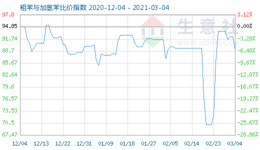 3月4日粗苯與加氫苯比價指數圖