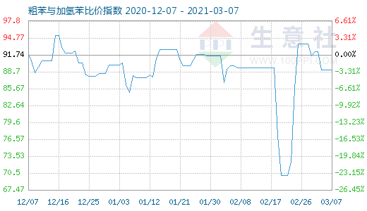 3月7日粗苯與加氫苯比價(jià)指數(shù)圖