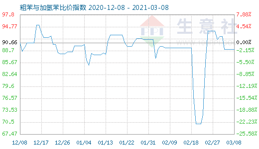 3月8日粗苯與加氫苯比價(jià)指數(shù)圖