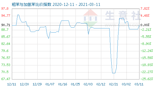3月11日粗苯與加氫苯比價(jià)指數(shù)圖