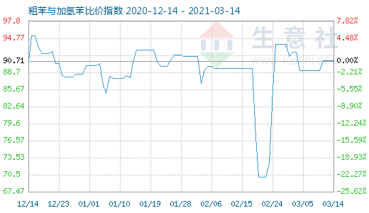 3月14日粗苯與加氫苯比價指數圖