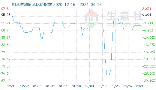 3月16日粗苯與加氫苯比價指數(shù)圖