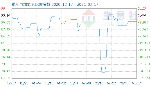3月17日粗苯與加氫苯比價指數圖