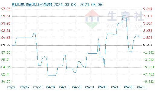 6月6日粗苯與加氫苯比價指數圖